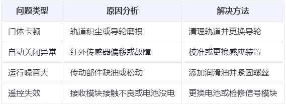 祁连兰州厂房祁连工业门常见问题与应对方案表