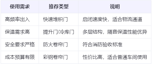 祁连兰州厂房祁连工业门选购建议