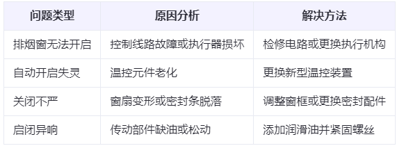 祁连兰州祁连排烟窗常见问题与应对措施分析表
